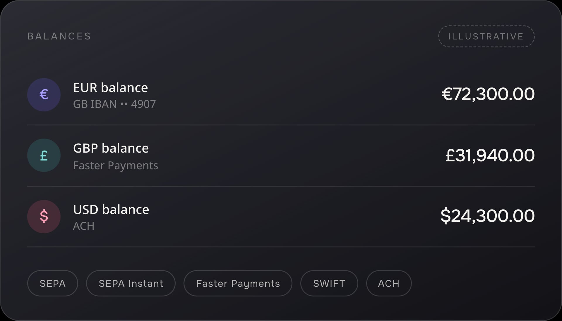 Illustrative Quppy Business dashboard showing EUR, GBP and USD balances, a GB IBAN and supported payment rails