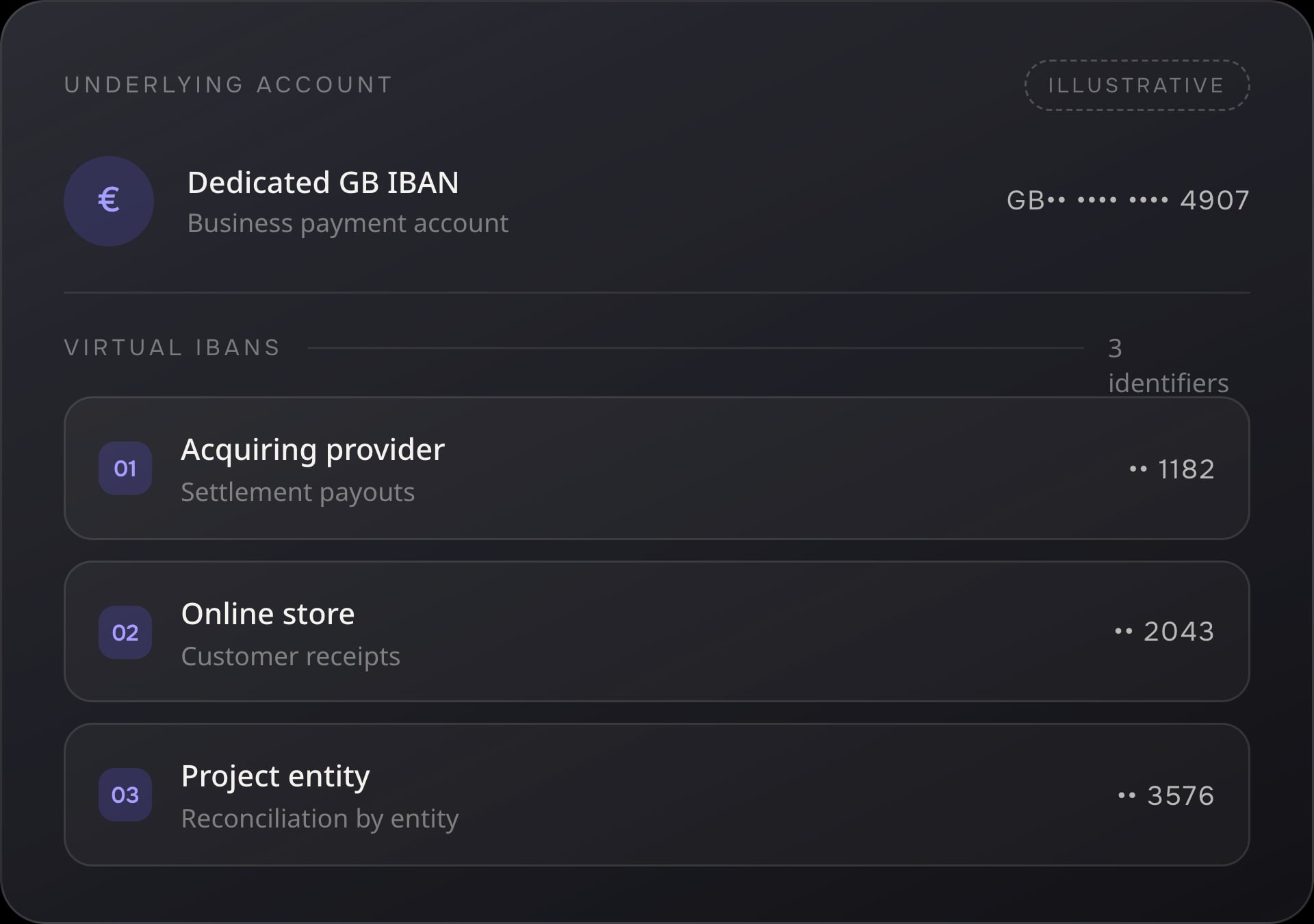 Illustrative Quppy Business view of a dedicated GB IBAN with three virtual IBANs labelled by incoming flow