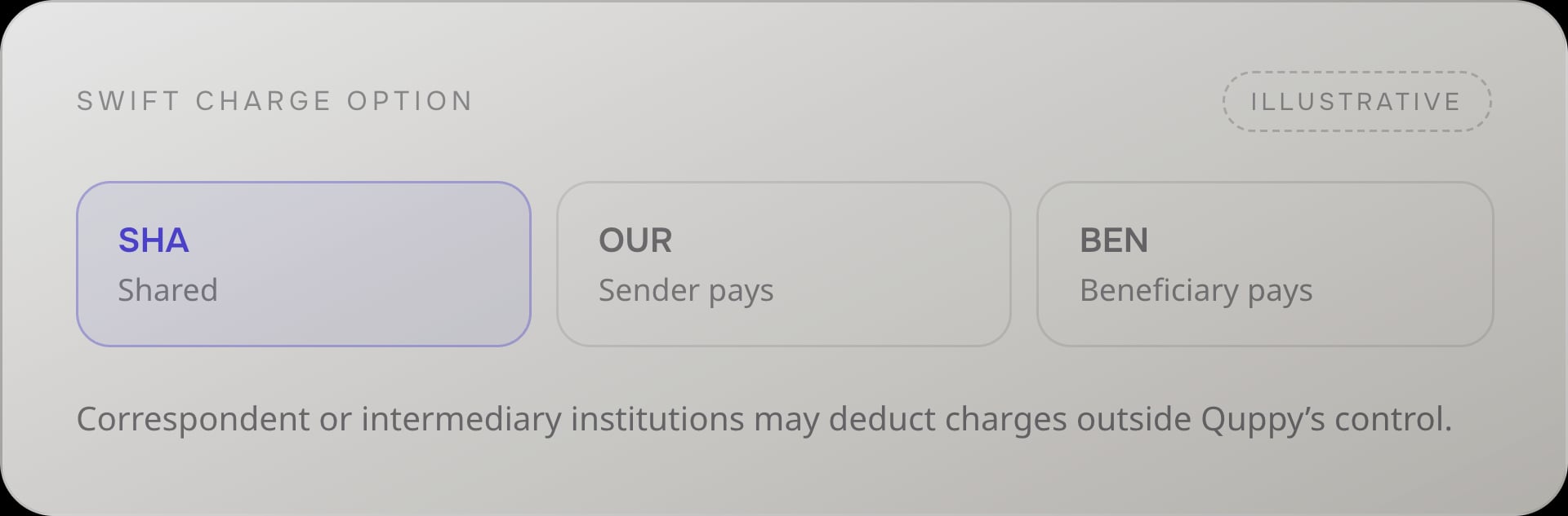 Illustrative SWIFT charge option selector showing SHA, OUR and BEN
