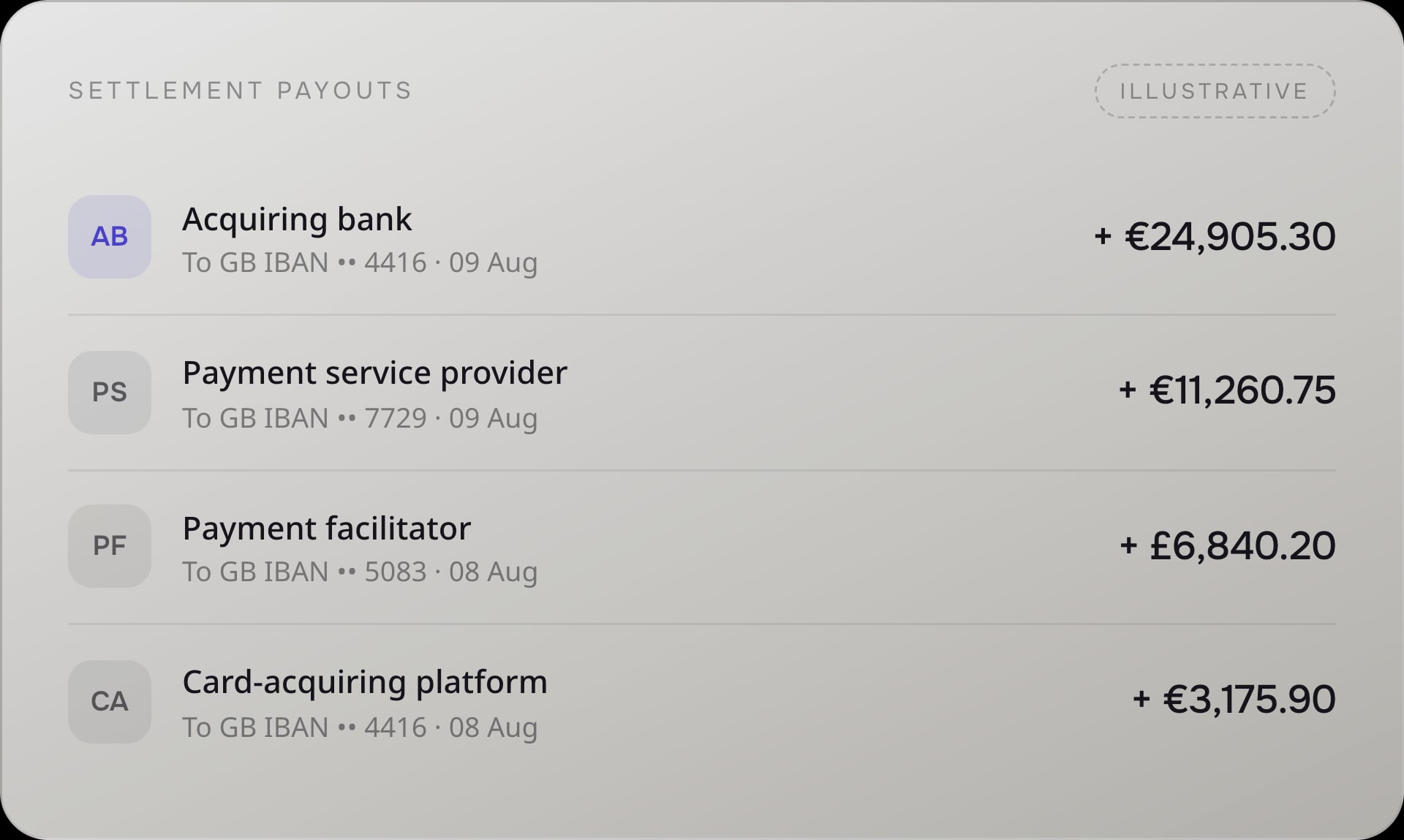 Illustrative Quppy Business list of settlement payouts received from acquiring banks, PSPs, facilitators and card-acquiring platforms